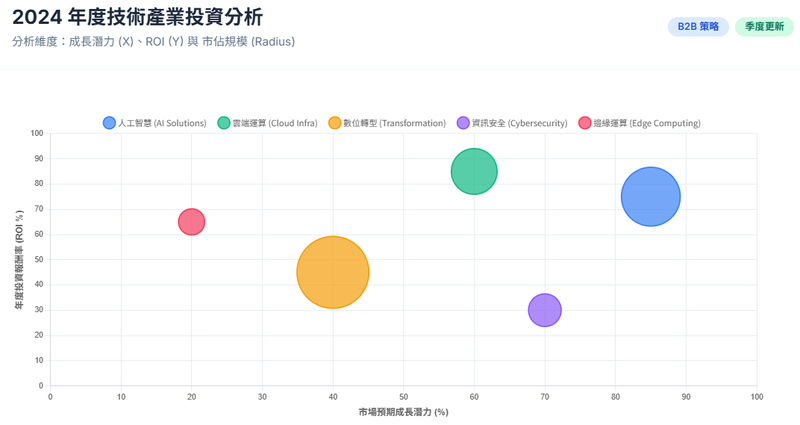 建構動態全景戰情室